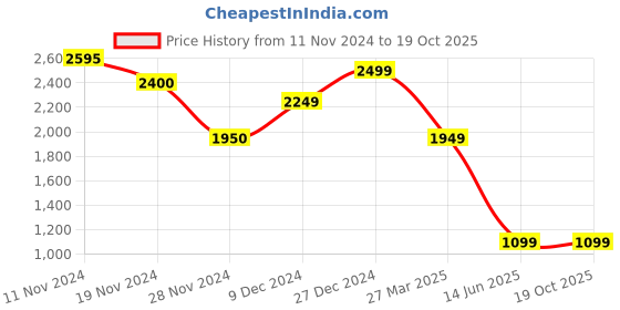 tatacliq.com Troveas Gold & Black Glass Serving Tray troveas Price History Graph from 11 Nov 2024 to 19 Oct 2025