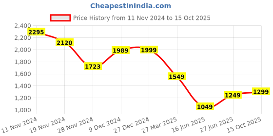 tatacliq.com Troveas Gold Glass Amoeba Gleam Coasters - Set of 4 troveas Price History Graph from 11 Nov 2024 to 15 Oct 2025