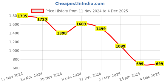 tatacliq.com Troveas Green Glass Mosaic Coasters - Set of 4 troveas Price History Graph from 11 Nov 2024 to 4 Dec 2025
