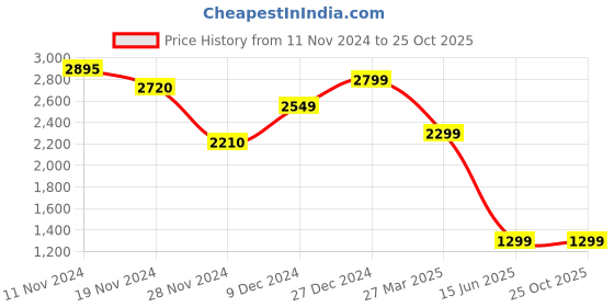 tatacliq.com Troveas Green Glass Mosaic Serving Tray troveas Price History Graph from 11 Nov 2024 to 24 Oct 2025