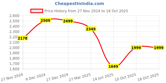 tatacliq.com Troveas Green Shovel Artisan Serve Platter troveas Price History Graph from 27 Nov 2024 to 17 Oct 2025