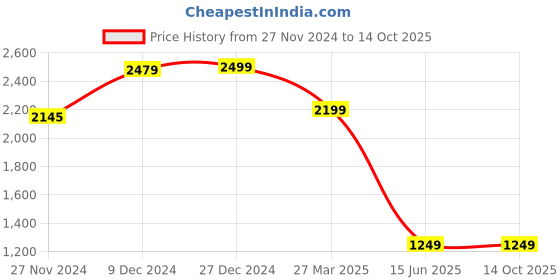 tatacliq.com Troveas Hand-Painted Ceramic Leaf Shape Serving Platter troveas Price History Graph from 27 Nov 2024 to 14 Oct 2025