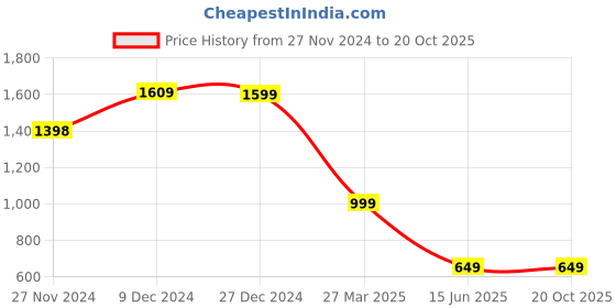 tatacliq.com Troveas Handcrafted Wooden Half Moon Platter troveas Price History Graph from 27 Nov 2024 to 19 Oct 2025