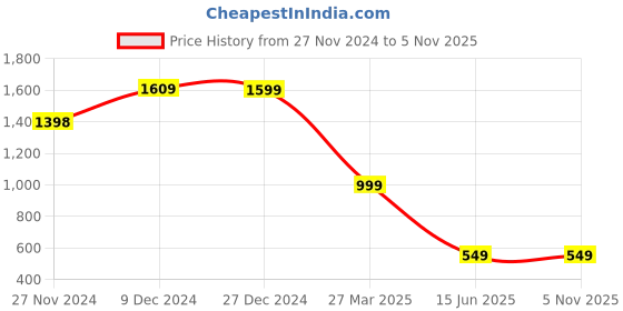 tatacliq.com Troveas Handcrafted Wooden Oval Platter troveas Price History Graph from 27 Nov 2024 to 2 Nov 2025