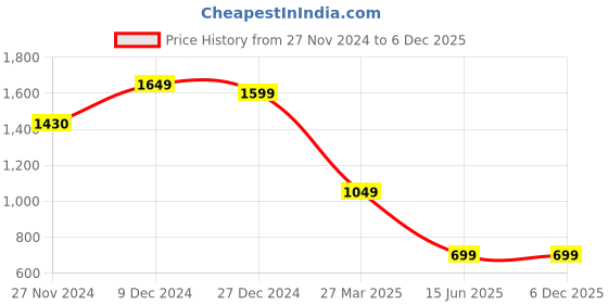 tatacliq.com Troveas Handcrafted Wooden Zig Zag Platter troveas Price History Graph from 27 Nov 2024 to 5 Dec 2025