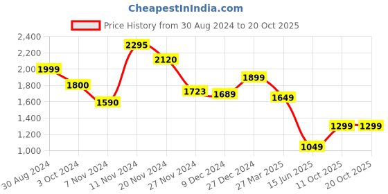 tatacliq.com troveas Trovea's Horse & Fish Design Golden Bottle Stopper troveas Price History Graph from 30 Aug 2024 to 20 Oct 2025