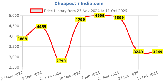 tatacliq.com troveas Ice Bucket troveas Price History Graph from 27 Nov 2024 to 11 Oct 2025