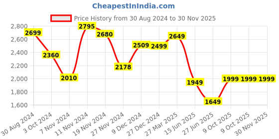 tatacliq.com troveas Trovea's Italian Crystal Helix Transparent Glass Highball Glass - Set of 6 troveas Price History Graph from 30 Aug 2024 to 30 Nov 2025