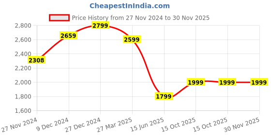 tatacliq.com Troveas Luster Medium Clear Glass Serving Platter troveas Price History Graph from 27 Nov 2024 to 30 Nov 2025
