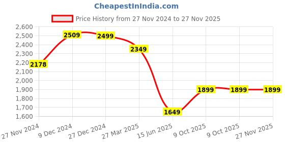 tatacliq.com Troveas Luster Small Clear Glass Serving Platter troveas Price History Graph from 27 Nov 2024 to 27 Nov 2025