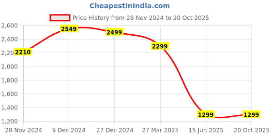 tatacliq.com troveas MangoBloom Natural Elegance Tray troveas Price History Graph from 28 Nov 2024 to 20 Oct 2025