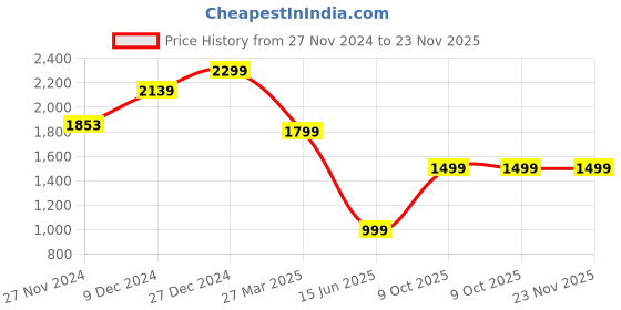 tatacliq.com Troveas Modern Wings Golden Serving Platter troveas Price History Graph from 27 Nov 2024 to 22 Nov 2025