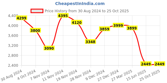 tatacliq.com troveas Trovea's Momentum 24K Gold Green Ceramic Bowls and Tray Set troveas Price History Graph from 30 Aug 2024 to 25 Oct 2025