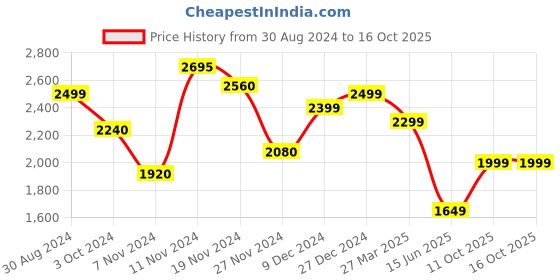 tatacliq.com troveas Trovea's Momentum 24K Gold Green Ceramic Mugs - Set of 2 troveas Price History Graph from 30 Aug 2024 to 16 Oct 2025