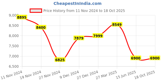 tatacliq.com Troveas Pink & White Ceramic Pom Passion 24-Karat Gold Plated Cup & Saucer Set troveas Price History Graph from 11 Nov 2024 to 18 Oct 2025