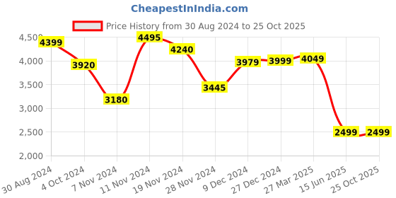 tatacliq.com troveas Trovea's Pom Passion 24K Gold Red Ceramic Bowls and Tray Set troveas Price History Graph from 30 Aug 2024 to 25 Oct 2025