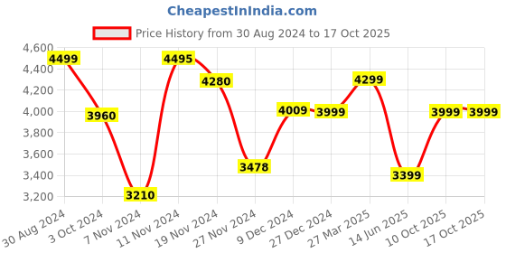 tatacliq.com troveas Trovea's Pom Passion 24K Gold Red Ceramic Mugs and Tray - Set of 2 troveas Price History Graph from 30 Aug 2024 to 15 Oct 2025