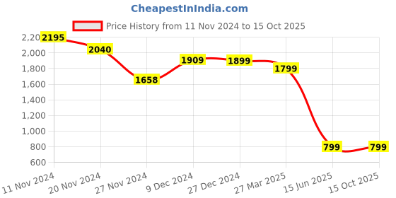 tatacliq.com Troveas Red & White Ceramic Crimson Sip Tea Mugs (0.17 L) - Set of 4 troveas Price History Graph from 11 Nov 2024 to 14 Oct 2025