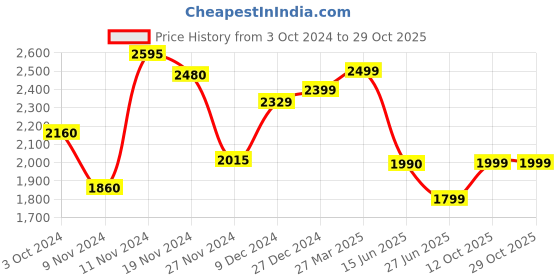 tatacliq.com troveas Trovea's Ribbed Dual Tone Transparent Glass Wine Glass - Set of 4 troveas Price History Graph from 3 Oct 2024 to 29 Oct 2025