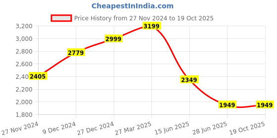 tatacliq.com Troveas Rings of Power Crystal Beer Glass-Set of 4, 440ML troveas Price History Graph from 27 Nov 2024 to 18 Oct 2025