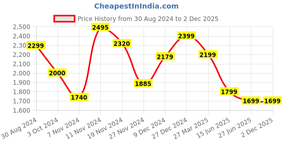 tatacliq.com troveas Trovea's Rose Shape Transparent Glass Wine Glass - Set of 4 troveas Price History Graph from 30 Aug 2024 to 30 Nov 2025