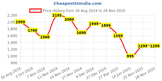 tatacliq.com troveas Trovea's Round Black Gold Kintsugi Glass Coaster - Set of 6 troveas Price History Graph from 30 Aug 2024 to 27 Nov 2025