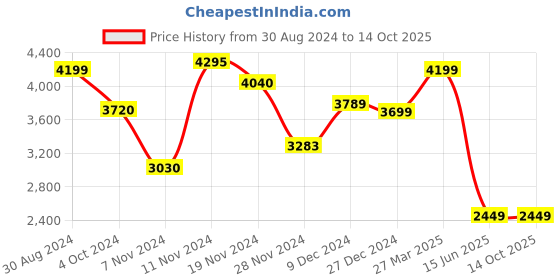 tatacliq.com troveas Trovea's Seaside Bloom 24K Green Ceramic Bowls and Tray Set troveas Price History Graph from 30 Aug 2024 to 14 Oct 2025