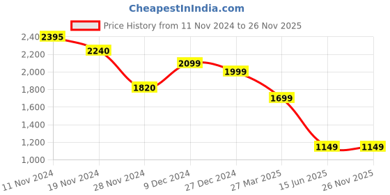 tatacliq.com Troveas Silver Aluminium Bloom Coasters - Set of 4 troveas Price History Graph from 11 Nov 2024 to 25 Nov 2025