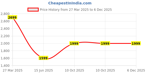 tatacliq.com Troveas Silver Aluminium Coaster Stand troveas Price History Graph from 27 Mar 2025 to 5 Dec 2025