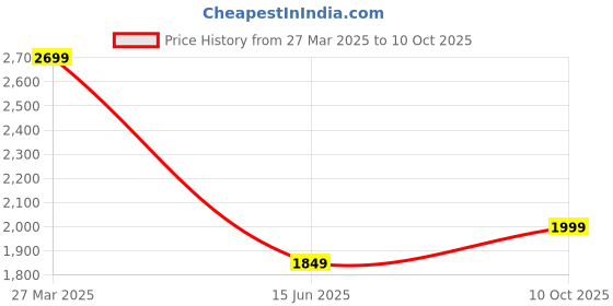 tatacliq.com Troveas Silver Aluminium Coaster With Stand - Set Of 4 troveas Price History Graph from 27 Mar 2025 to 10 Oct 2025