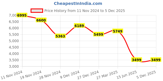 tatacliq.com Troveas Silver Aluminium Tiered Splendour Cake Stand troveas Price History Graph from 11 Nov 2024 to 5 Dec 2025