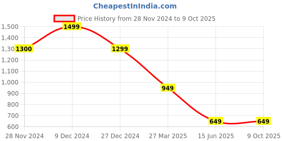 tatacliq.com Troveas Silver Boat Coaster -Set of 4 troveas Price History Graph from 28 Nov 2024 to 8 Oct 2025
