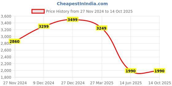 tatacliq.com Troveas Silver Leaf Charm Bowl Set of - 2 troveas Price History Graph from 27 Nov 2024 to 14 Oct 2025