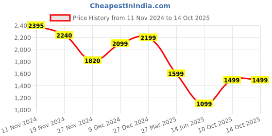 tatacliq.com Troveas Silver Metal Frosty Pint Beer Chilling Sticks - Set of 2 troveas Price History Graph from 11 Nov 2024 to 13 Oct 2025