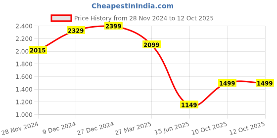 tatacliq.com troveas Stand Mixer troveas Price History Graph from 28 Nov 2024 to 12 Oct 2025