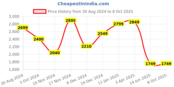 tatacliq.com troveas Trovea's String Liner Designer Transparent Glass Wine Glass - Set of 4 troveas Price History Graph from 30 Aug 2024 to 7 Oct 2025