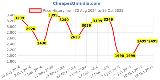 tatacliq.com troveas Trovea's Timeless Dof Tumbler Transparent Glass Whisky Glass - Set of 6 troveas Price History Graph from 30 Aug 2024 to 19 Oct 2025