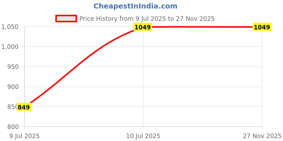tatacliq.com Troveas Transparent Bell Brew Crystal Beer Glasses - Set of 2 (440 ml) troveas Price History Graph from 9 Jul 2025 to 27 Nov 2025