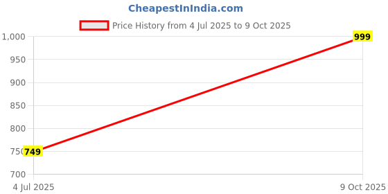 tatacliq.com Troveas Transparent Crystal Helix Whiskey Glasses - Set of 2 (320 ml) troveas Price History Graph from 3 Jul 2025 to 9 Oct 2025