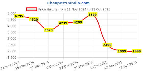 tatacliq.com Troveas Transparent Glass Aerosip Wine Aerator Glasses (0.32 L) - Set of 2 troveas Price History Graph from 11 Nov 2024 to 9 Oct 2025