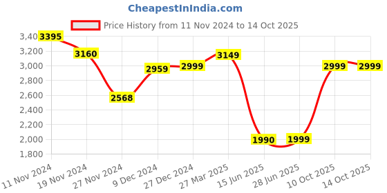 tatacliq.com Troveas Transparent Glass Curved Delight Cocktail Glasses (0.24 L) - Set of 6 troveas Price History Graph from 11 Nov 2024 to 13 Oct 2025