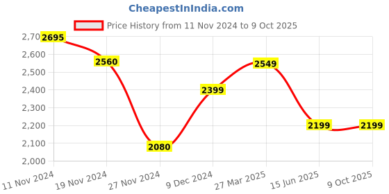 tatacliq.com Troveas Transparent Glass Double Wall Inverted Bottle Shaped Beer Glasses (0.25 L) - Set of 4 troveas Price History Graph from 11 Nov 2024 to 9 Oct 2025