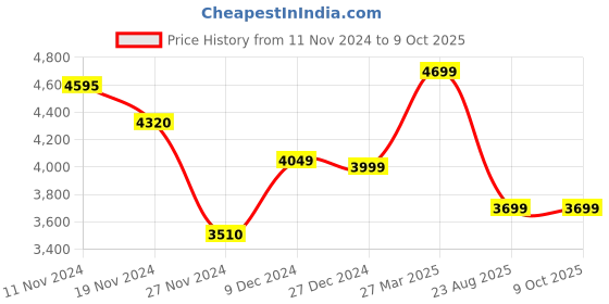 tatacliq.com Troveas Transparent Glass Enigma Whiskey Glasses (0.27 L) - Set of 6 troveas Price History Graph from 11 Nov 2024 to 8 Oct 2025