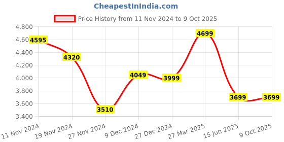 tatacliq.com Troveas Transparent Glass Gleam Whiskey Glasses (0.285 L) - Set of 6 troveas Price History Graph from 11 Nov 2024 to 9 Oct 2025