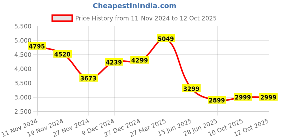 tatacliq.com Troveas Transparent Glass Vino Noir Wine Glasses (0.38 L) - Set of 4 troveas Price History Graph from 11 Nov 2024 to 11 Oct 2025