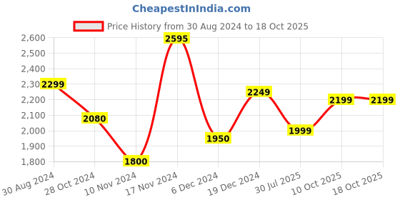 tatacliq.com troveas Trovea's Transparent Glass Whisky Glass - Set of 6 troveas Price History Graph from 30 Aug 2024 to 18 Oct 2025