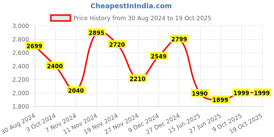 tatacliq.com troveas Trovea's Attimo Transparent Glass Cocktail Glass - Set of 4 troveas Price History Graph from 30 Aug 2024 to 18 Oct 2025