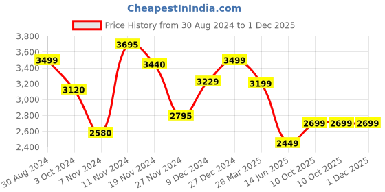 tatacliq.com troveas Trovea's Autumn White Gold Glass & Aluminium Serving Tray troveas Price History Graph from 30 Aug 2024 to 30 Nov 2025