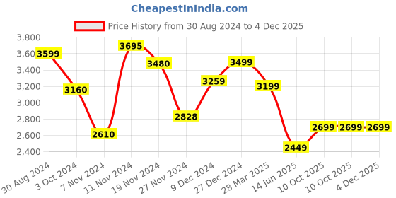 tatacliq.com troveas Trovea's Black & Gold Glass & Aluminium Serving Tray troveas Price History Graph from 30 Aug 2024 to 4 Dec 2025