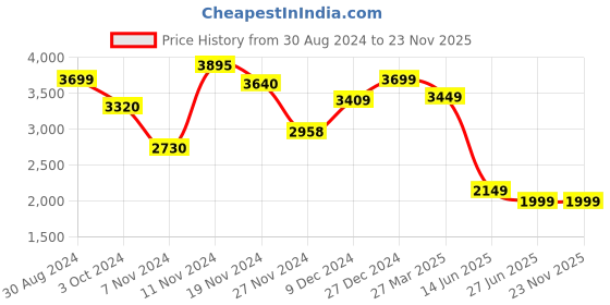 tatacliq.com troveas Trovea's Black Glass Pudding Set troveas Price History Graph from 30 Aug 2024 to 23 Nov 2025
